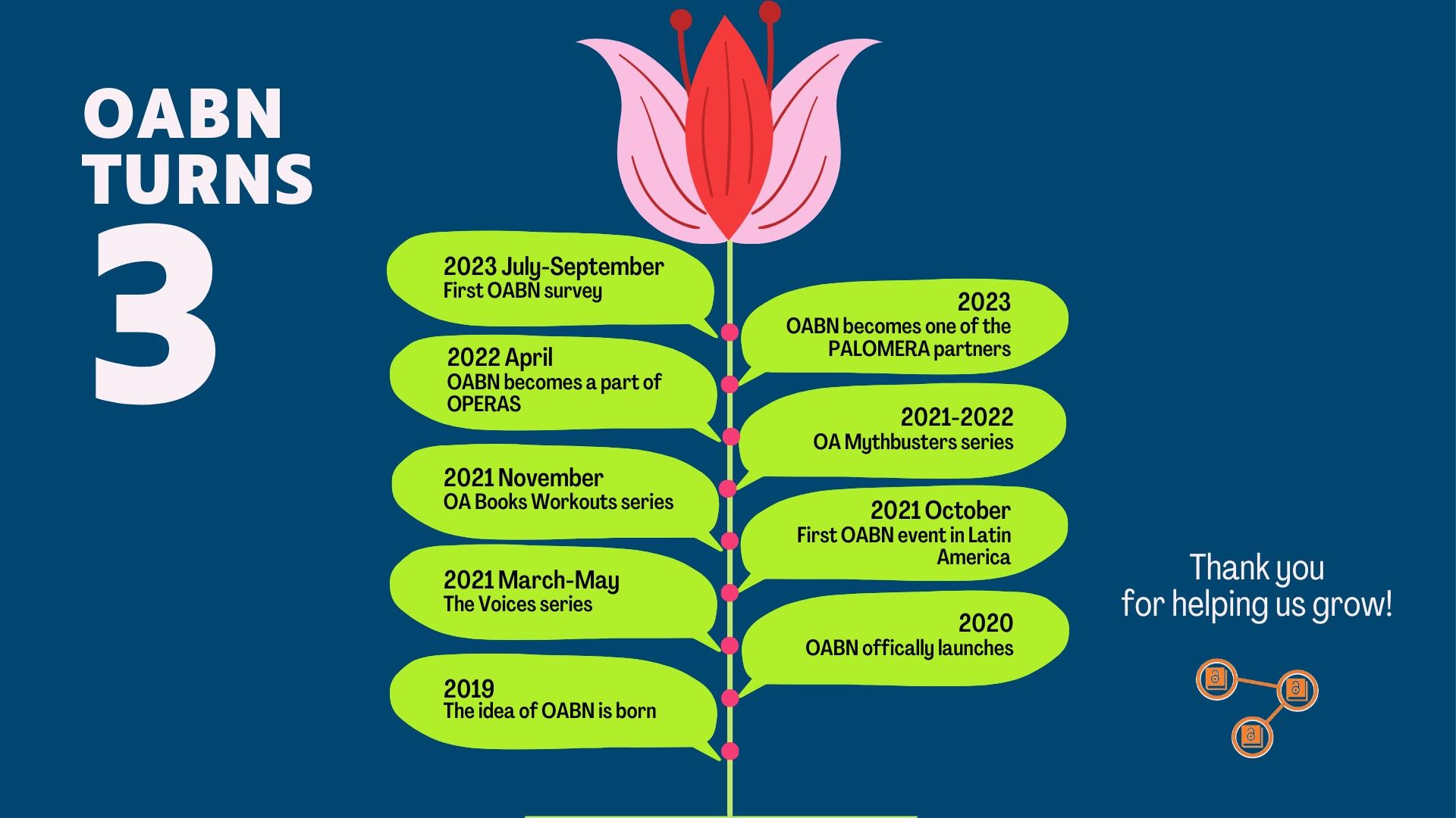 A timeline to celebrate the OABN turning 3: stylised to look like a growing flower with significant events in the OABN's history as leaves.